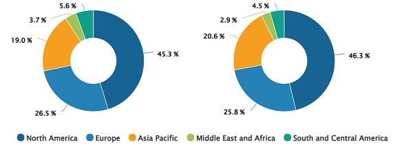 Dental Burs Market Share, by Region, 2023 (%)