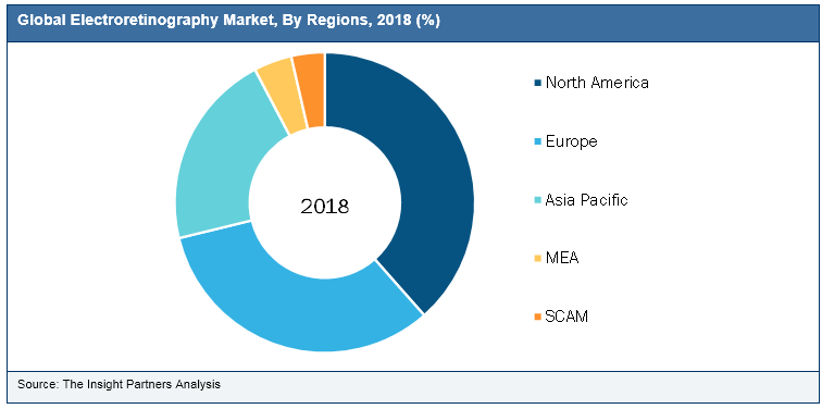 Electroretinography Market