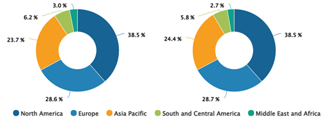 Emergency Medical Services Market  Share, by Region, 2024 (%)