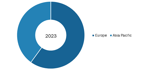 Europe and Asia Pacific Wheelchairs and Mobility Aids Market Share, by Region, 2023 (%)