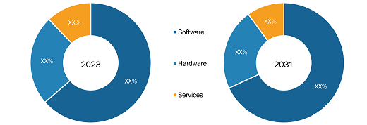 Europe Artificial Intelligence Market Analysis (%) – by Component, 2023 and 2031