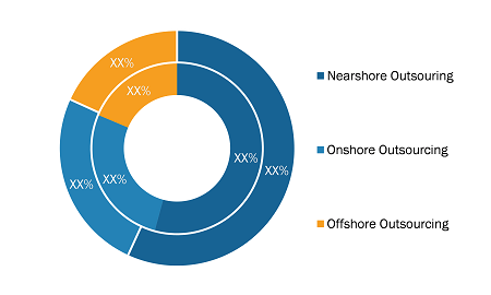 Europe Customer Care BPO Market Share (%) – by Solution, 2023 and 2031