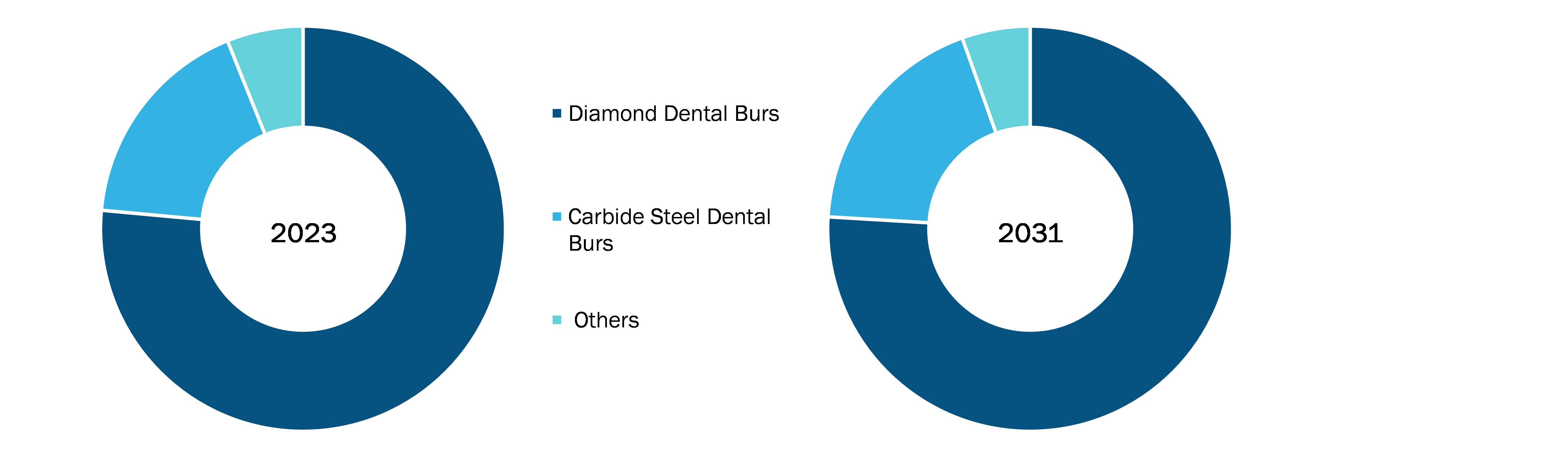 Europe Dental Burs Market, by Product Type, 2023(%)