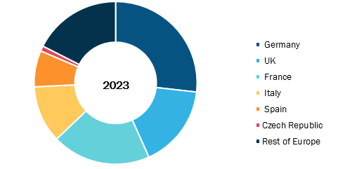 Europe Enteral Nutrition Market Share, by Country, 2023 (%)