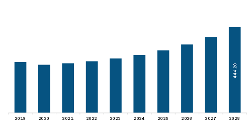 Europe Magnetic Drive Pumps Market Revenue and Forecast to 2028 (US$ Million)