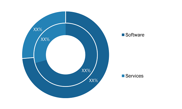 Europe Pharmacovigilance and Drug Safety Software Market Share (%) – by Offering, 2023 and 2031