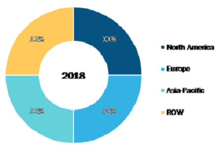 EV Powertrain Market - Geographic Breakdown, 2018