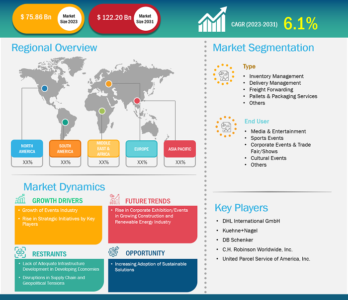 Event Logistics Market Share — by Region, 2023
