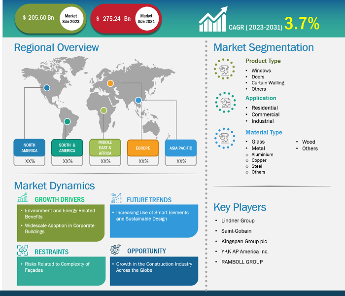 Facade Market Share — by Region, 2023