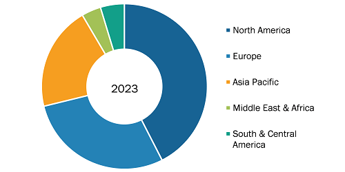 Handheld Ultrasound Scanners Market, by Region, 2023 (%)