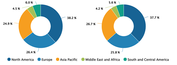 Human Microbiome Market Share, by Region, 2023 (%)