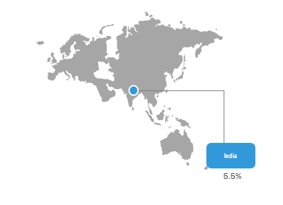 India Bio-Based Chemicals Market Breakdown