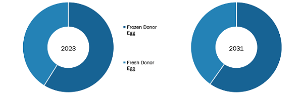 Latin America Donor Egg IVF Services Market, by Application Segment, (%)