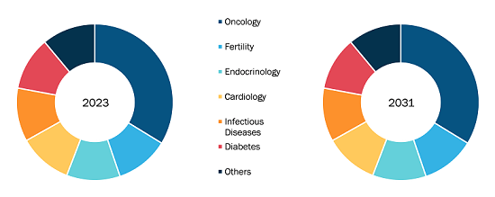 Latin America Chemiluminescence Immunoassay Market, by Application Segment, (%)