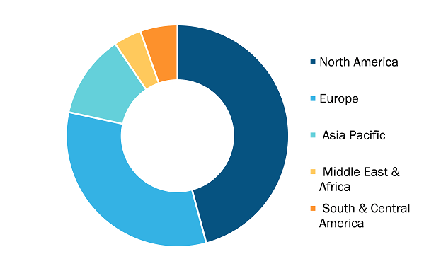 Medical Device Support Arms Market, by Region, 2023 (%)