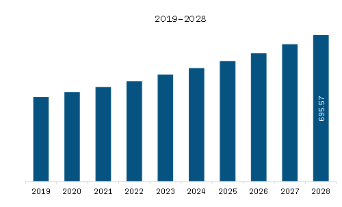  Middle East & Africa Bioremediation Technology and Services Market Revenue and Forecast to 2028 (US$ Million)