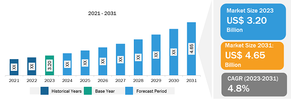 North America Air Handling Units Market