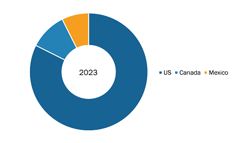 North America Cardiac Markers Market, by Region, 2023 (%)