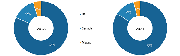 North America Fan Coil Market Analysis, by Key Countries, 2023 and 2031 (%)