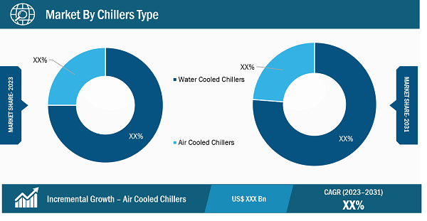 North America Industrial Chillers Market