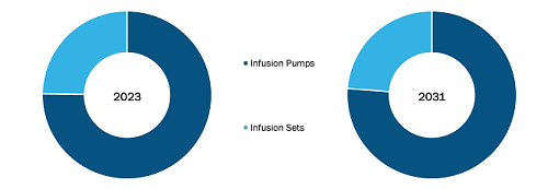 North America Infusion Devices Market, by Product Type, 2023(%)