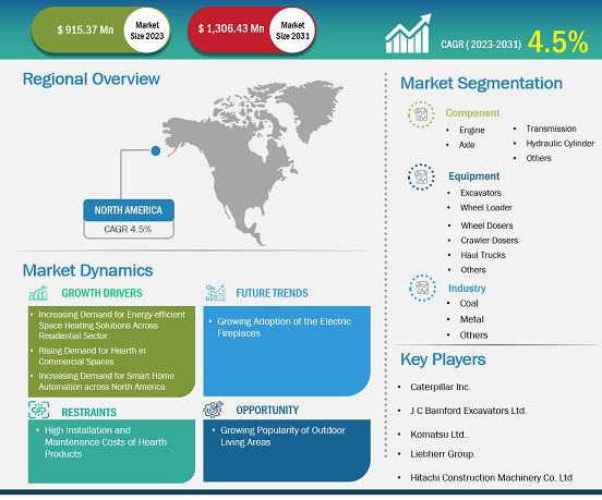 North America Mining Remanufacturing Components Market Share – by Region, 2023