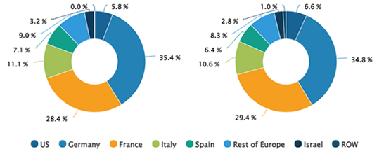 Ovo-Sexing Technology Market Share, by Region, 2023 (%)