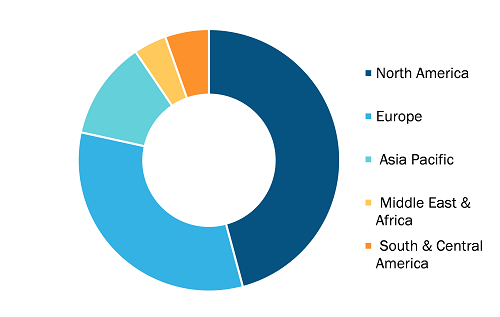 Pediatric Cardiology Market, by Region, 2024(%)