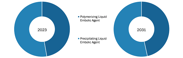 Peripheral Liquid Embolic Agents Market, by Type: