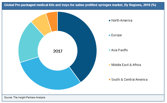 Pre-Packaged Medical Kits and Trays For Saline Pre-filled Syringes Market 