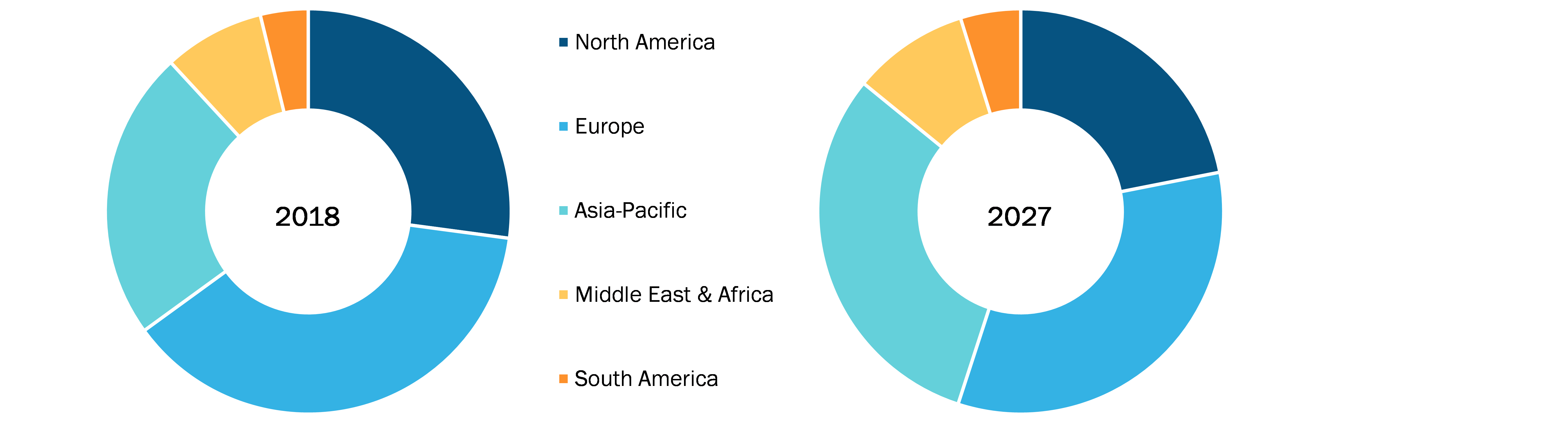 Privileged identity management, Global Breakdown by Regions, 2018-2027 (%)