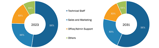 Saudi Arabia Manpower Outsourcing Market Analysis (%)– by Type, 2023 and 2031