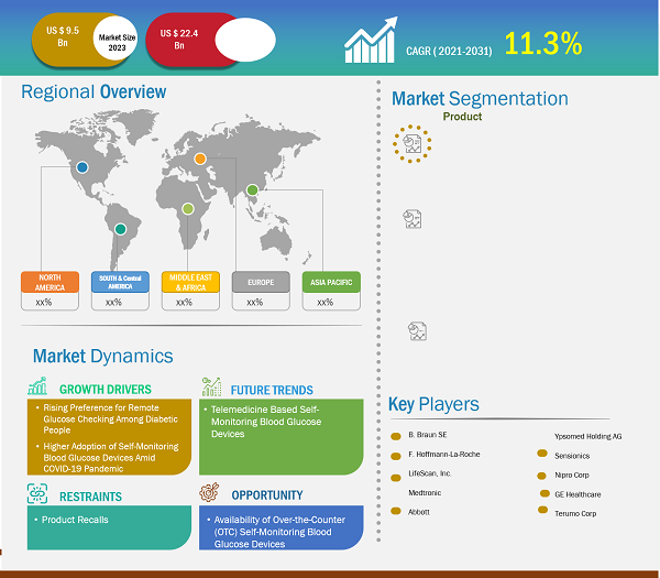 self-monitoring-blood-glucose-devices-market