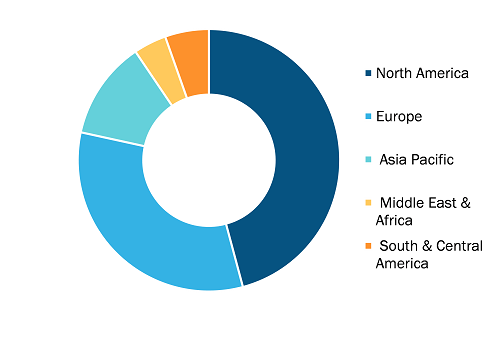 Small Cell Lung Cancer Market, by Region, 2022(%)