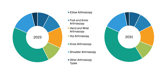 South America Arthroscopy Procedures and Products Market