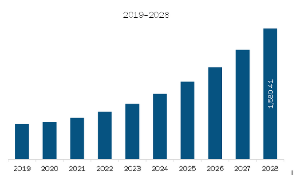  South America Smart Highway Market Revenue and Forecast to 2028 (US$ Million)  