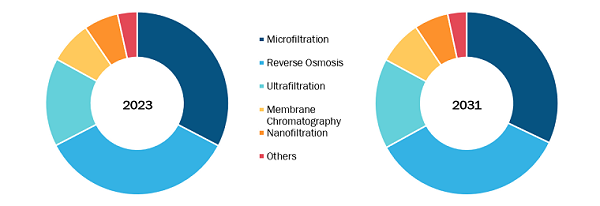 South Korea Membrane Filters Market, by Technology, 2023(%)