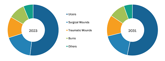 Spain Advanced Wound Care Market, by Application Segment, (%)