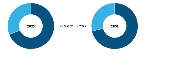 Spain Compression Bandages and Wraps Market, by Product Segment, (%)