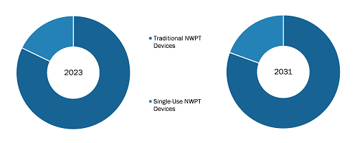 Spain Negative Pressure Wound Therapy (NPWT), by Product Segment, (%)