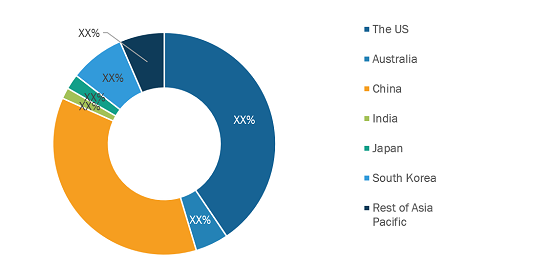 The US and Asia Pacific Battery Energy Storage System Market Share — by Country, 2023