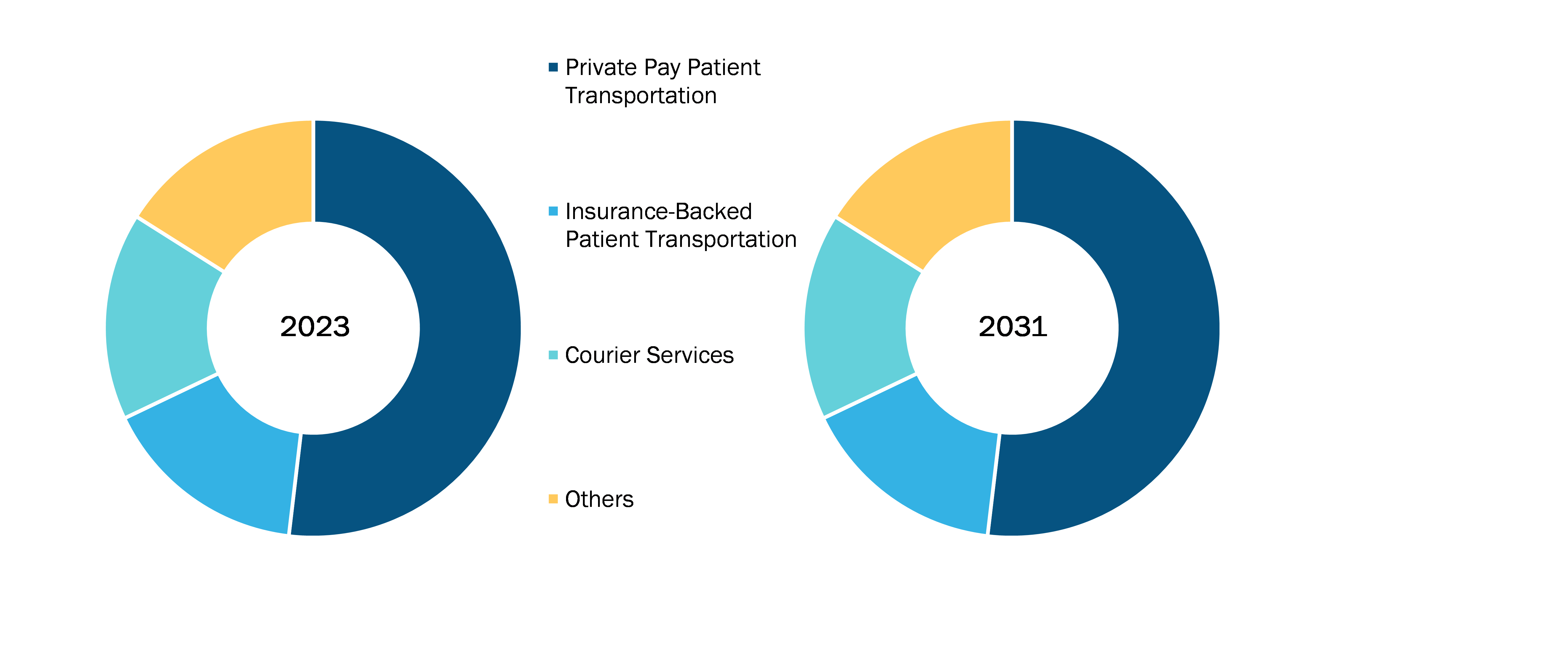 US Non-Emergency Medical Transportation Market