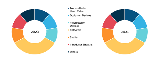 US Pediatric Cardiology Market