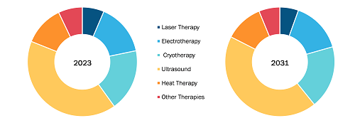 US Physical Therapy Market