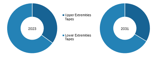 US Sports Tapes Market