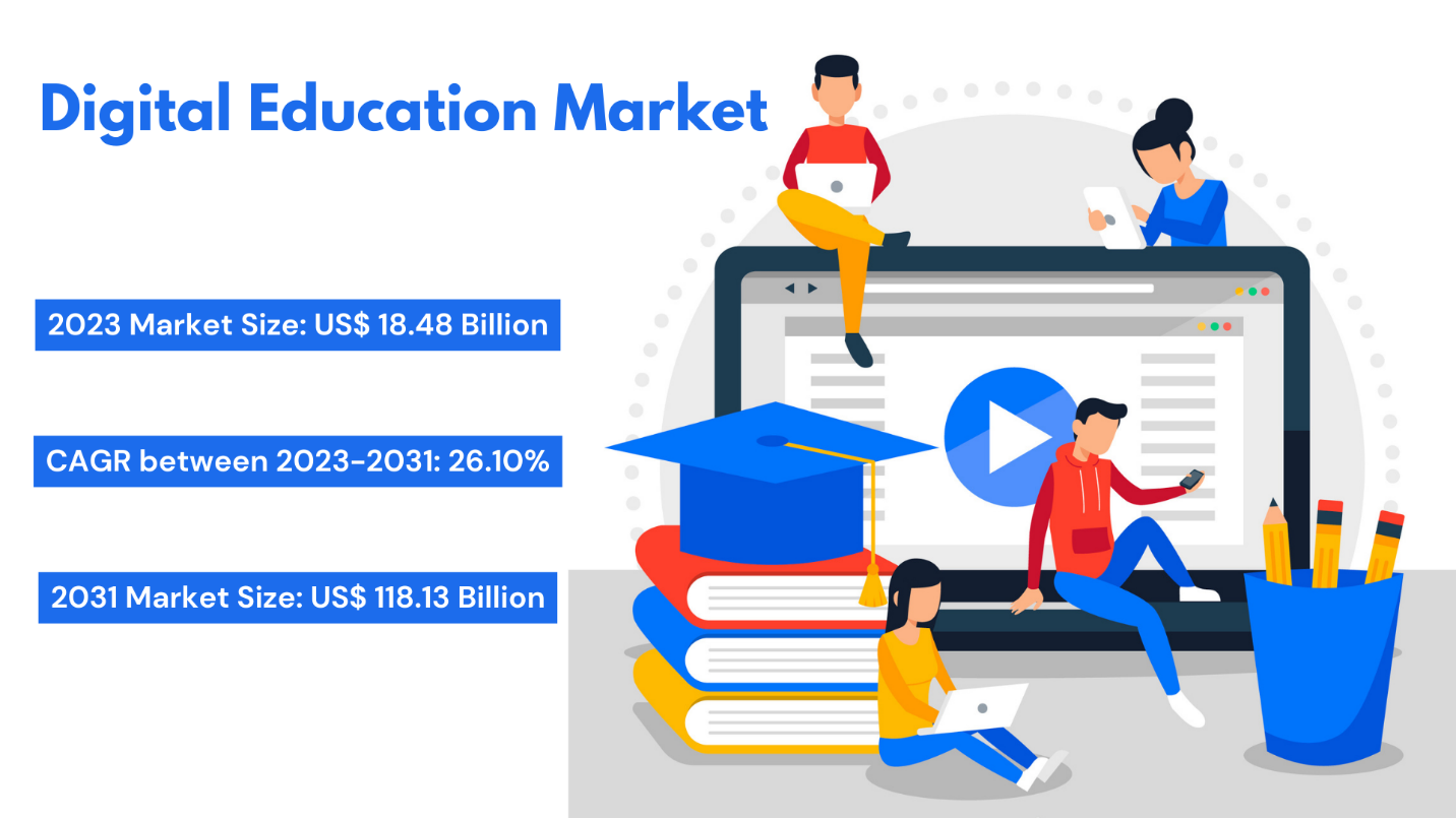 Digital Education Market